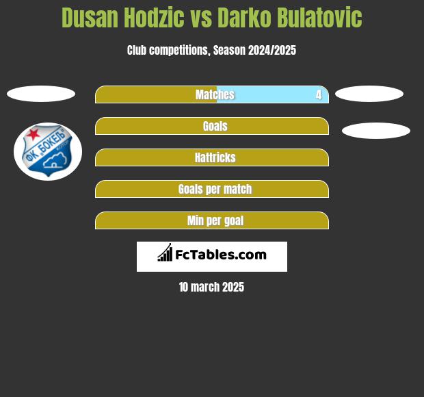 Dusan Hodzic vs Darko Bulatović h2h player stats