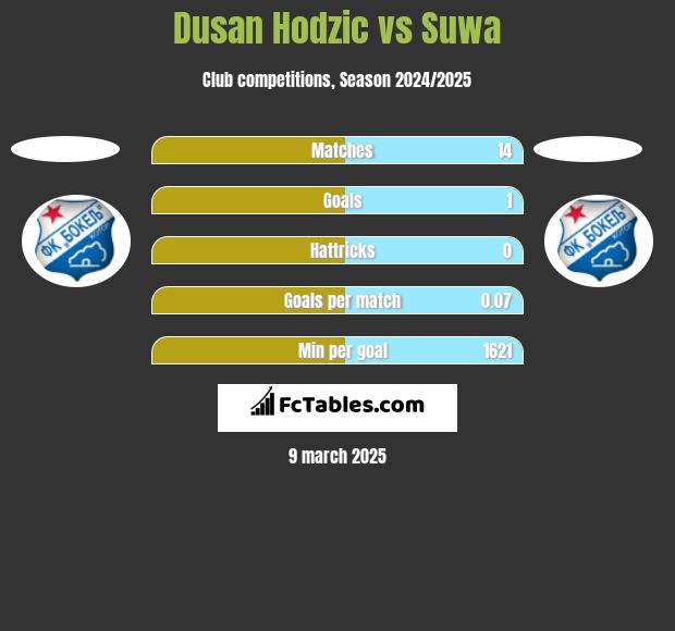 Dusan Hodzic vs Suwa h2h player stats