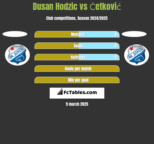 Dusan Hodzic vs Ćetković h2h player stats