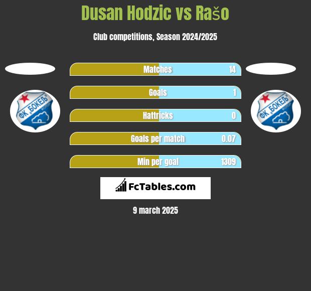 Dusan Hodzic vs Rašo h2h player stats