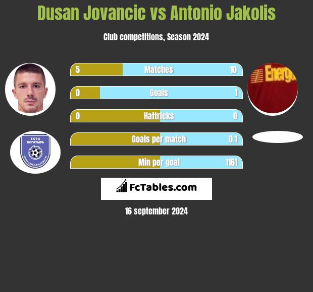 Dusan Jovancic vs Antonio Jakolis h2h player stats