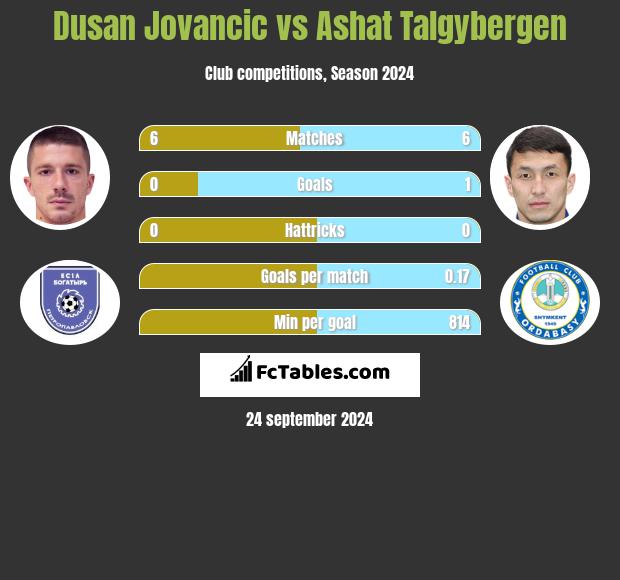 Dusan Jovancic vs Ashat Talgybergen h2h player stats