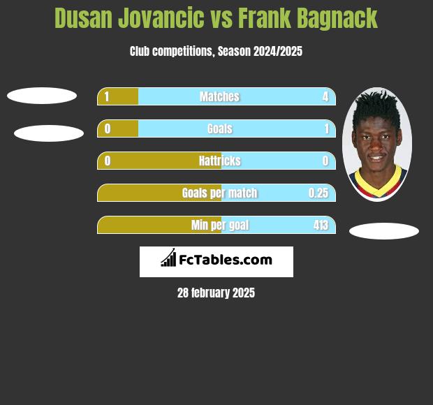 Dusan Jovancic vs Frank Bagnack h2h player stats