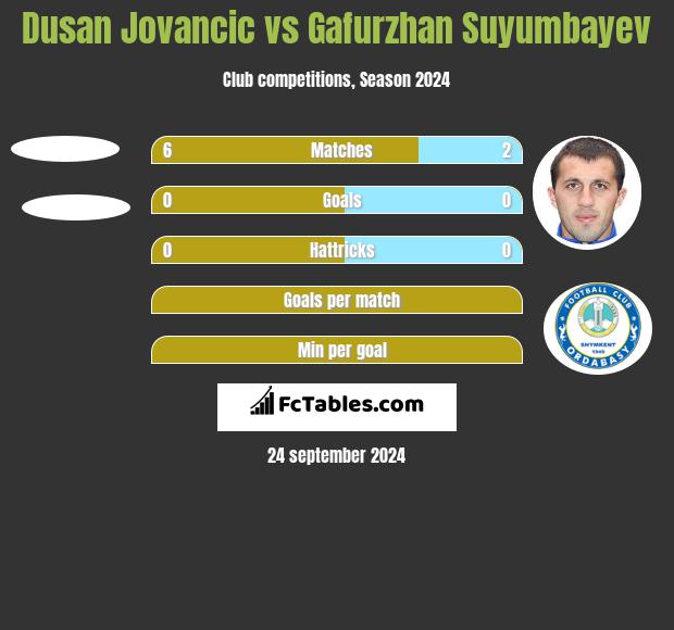 Dusan Jovancic vs Gafurzhan Suyumbayev h2h player stats