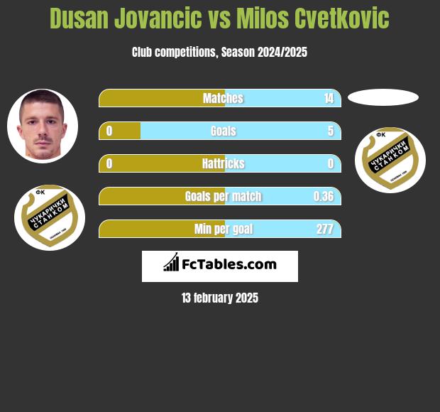 Dusan Jovancic vs Milos Cvetkovic h2h player stats