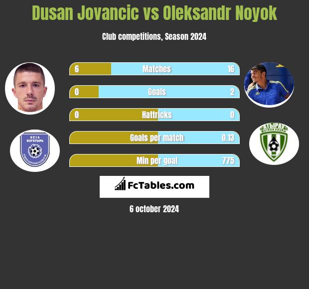 Dusan Jovancic vs Oleksandr Noyok h2h player stats