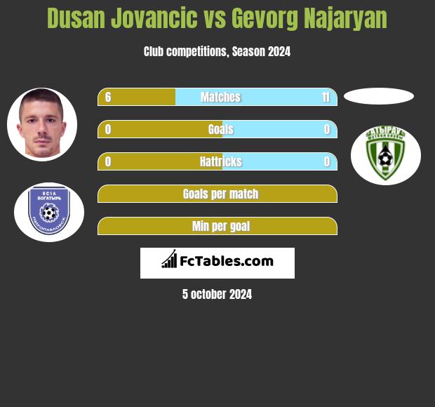 Dusan Jovancic vs Gevorg Najaryan h2h player stats