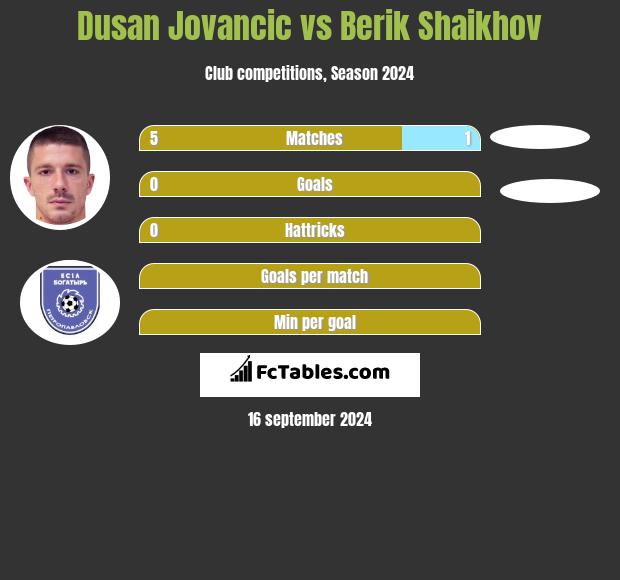 Dusan Jovancic vs Berik Shaikhov h2h player stats