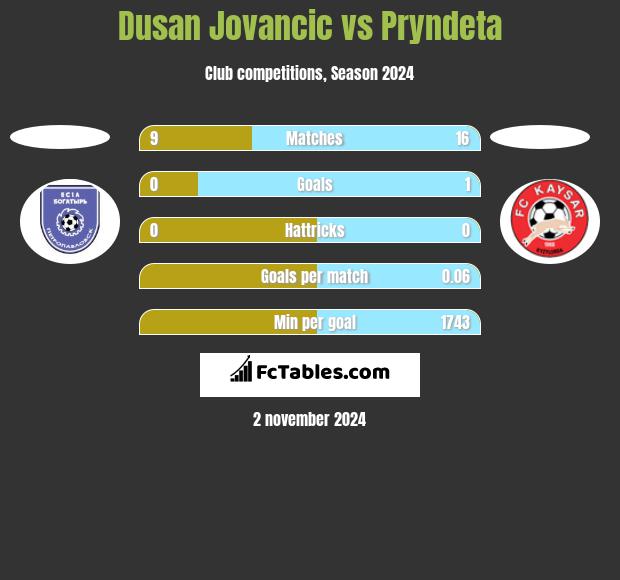 Dusan Jovancic vs Pryndeta h2h player stats