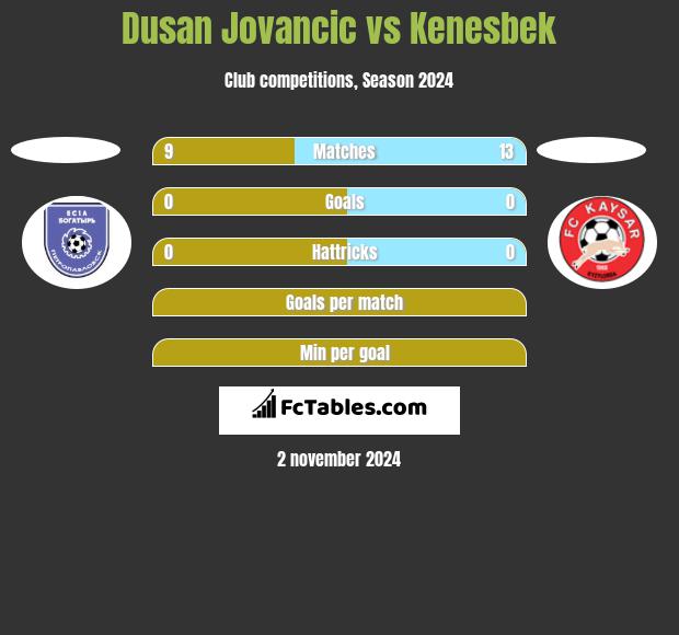 Dusan Jovancic vs Kenesbek h2h player stats