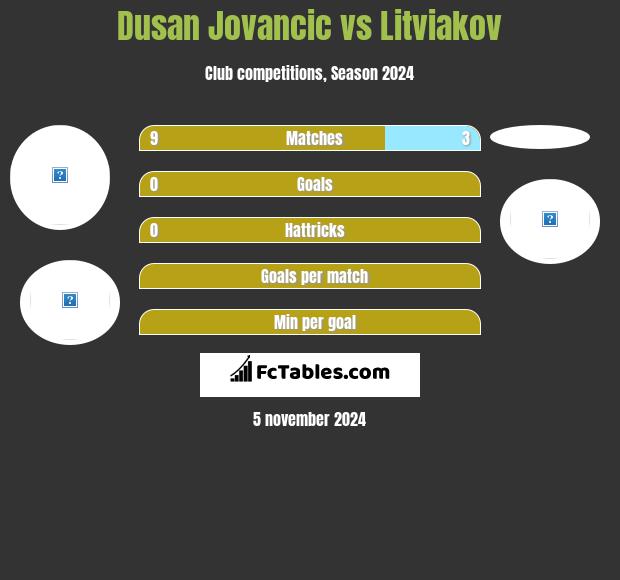 Dusan Jovancic vs Litviakov h2h player stats