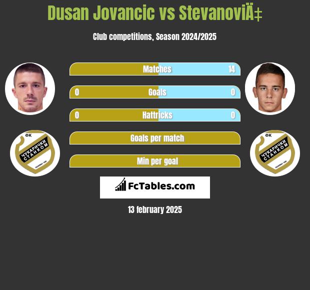 Dusan Jovancic vs StevanoviÄ‡ h2h player stats