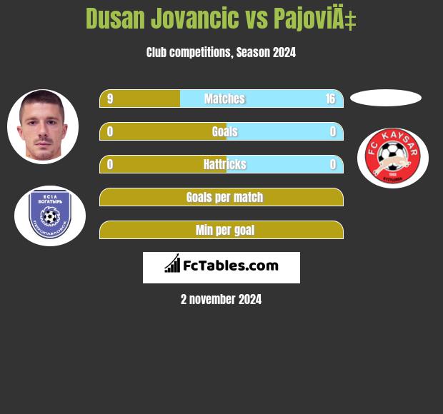 Dusan Jovancic vs PajoviÄ‡ h2h player stats