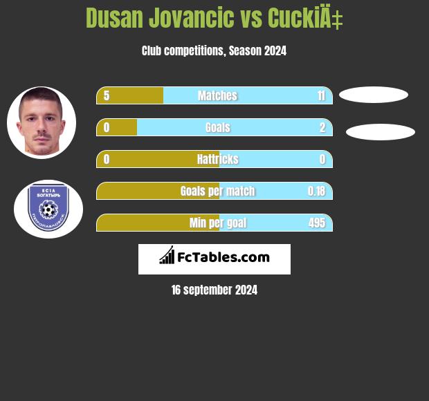 Dusan Jovancic vs CuckiÄ‡ h2h player stats