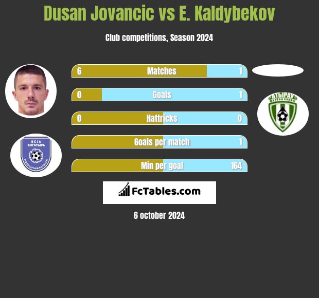 Dusan Jovancic vs E. Kaldybekov h2h player stats