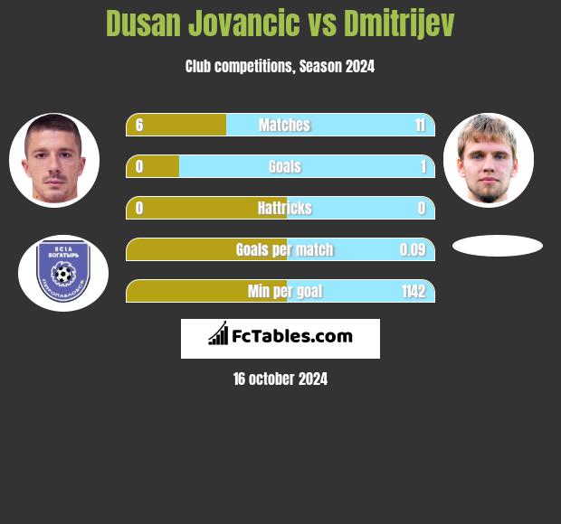 Dusan Jovancic vs Dmitrijev h2h player stats