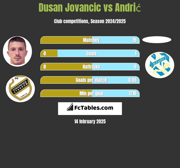 Dusan Jovancic vs Andrić h2h player stats