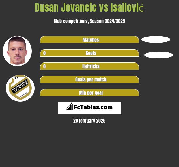 Dusan Jovancic vs Isailović h2h player stats