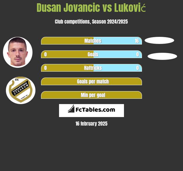 Dusan Jovancic vs Luković h2h player stats