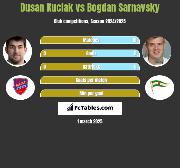 Dusan Kuciak vs Bogdan Sarnavsky h2h player stats