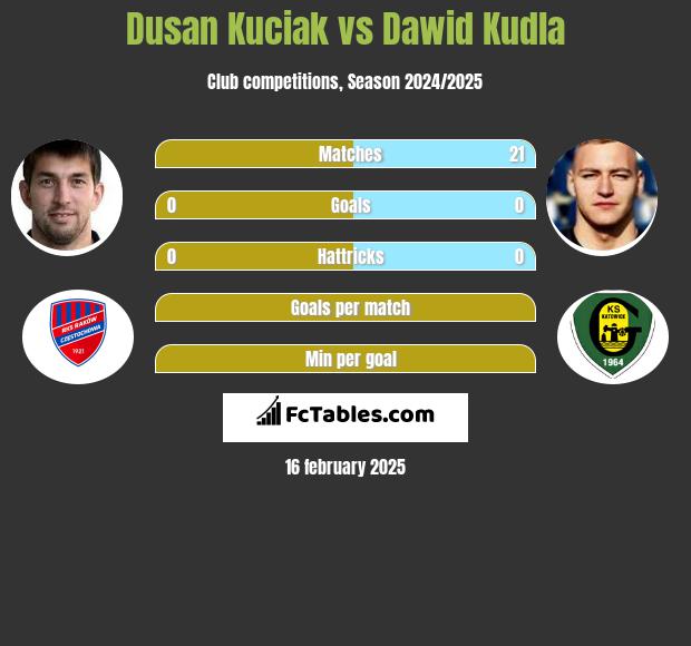 Dusan Kuciak vs Dawid Kudła h2h player stats