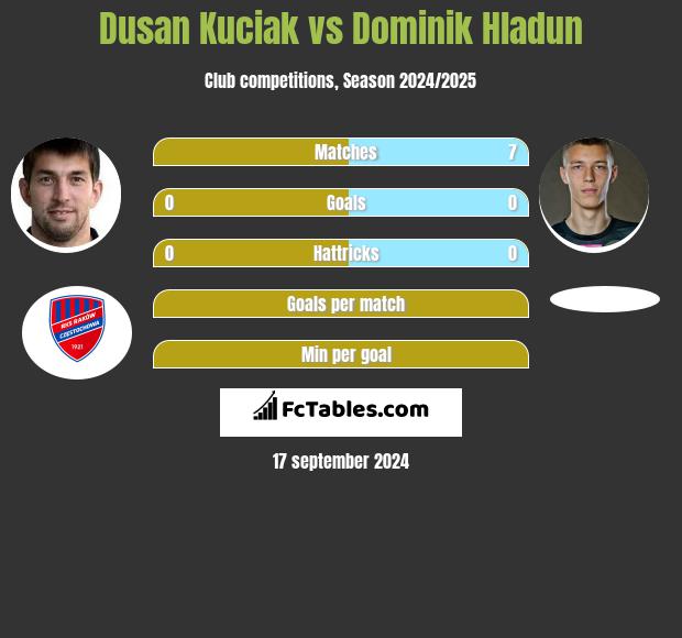 Dusan Kuciak vs Dominik Hladun h2h player stats