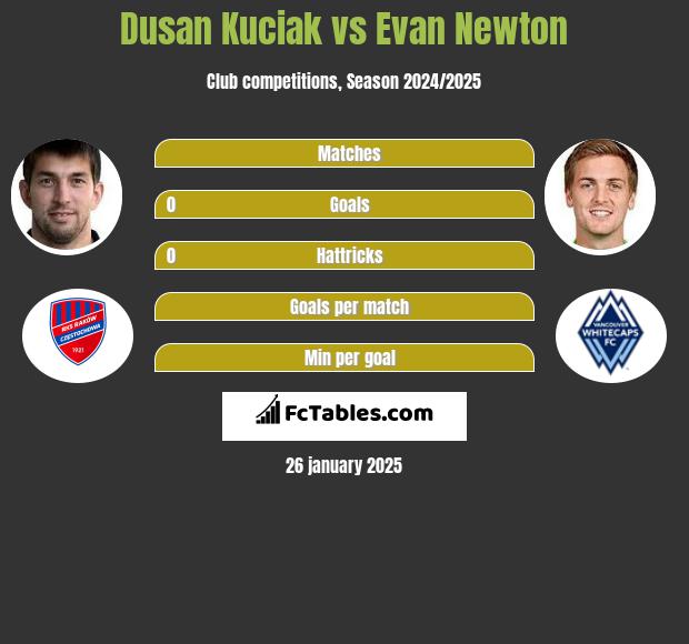 Dusan Kuciak vs Evan Newton h2h player stats