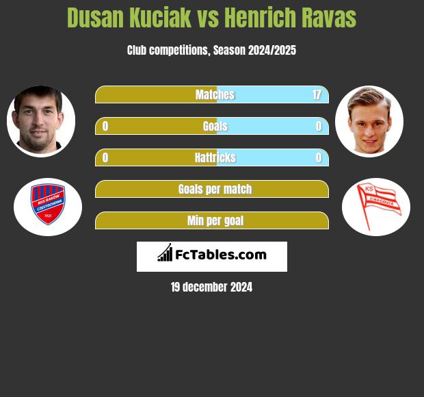 Dusan Kuciak vs Henrich Ravas h2h player stats