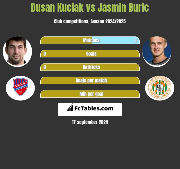 Dusan Kuciak vs Jasmin Buric h2h player stats