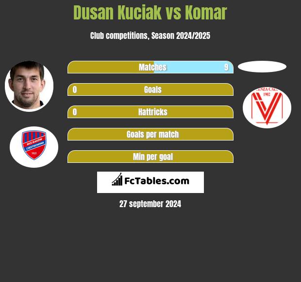 Dusan Kuciak vs Komar h2h player stats