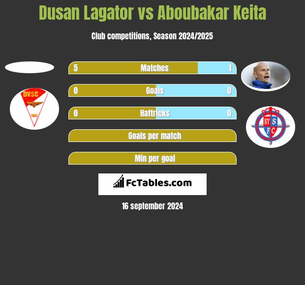 Dusan Lagator vs Aboubakar Keita h2h player stats