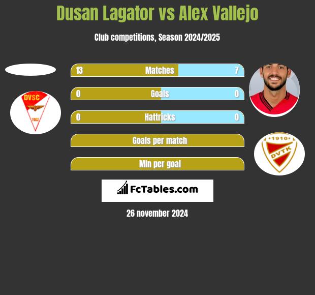 Dusan Lagator vs Alex Vallejo h2h player stats