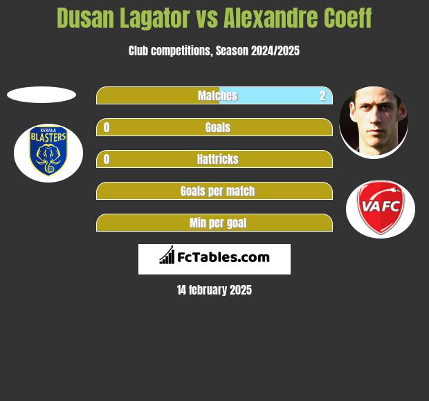 Dusan Lagator vs Alexandre Coeff h2h player stats