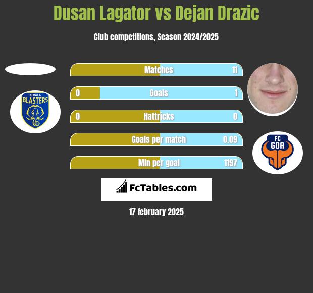 Dusan Lagator vs Dejan Drazic h2h player stats