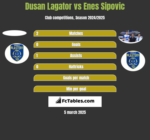 Dusan Lagator vs Enes Sipovic h2h player stats