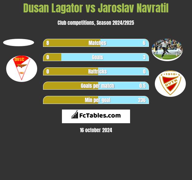 Dusan Lagator vs Jaroslav Navratil h2h player stats