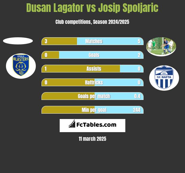 Dusan Lagator vs Josip Spoljaric h2h player stats