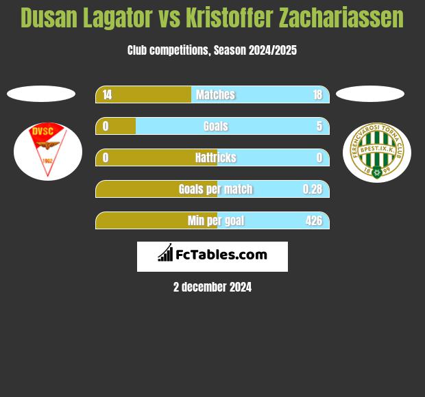 Dusan Lagator vs Kristoffer Zachariassen h2h player stats