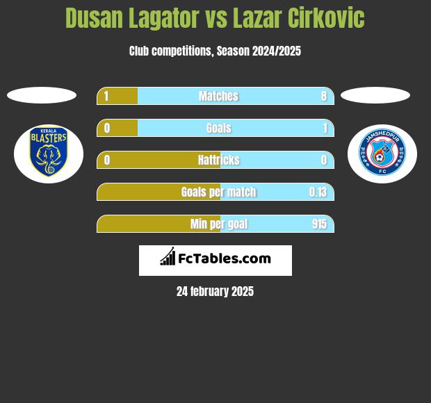 Dusan Lagator vs Lazar Cirković h2h player stats