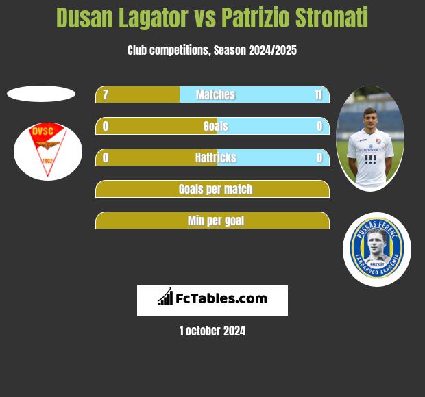 Dusan Lagator vs Patrizio Stronati h2h player stats