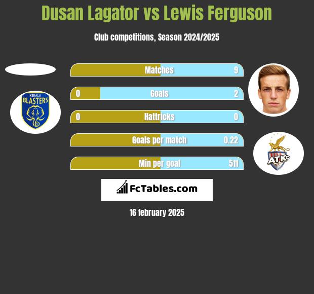 Dusan Lagator vs Lewis Ferguson h2h player stats