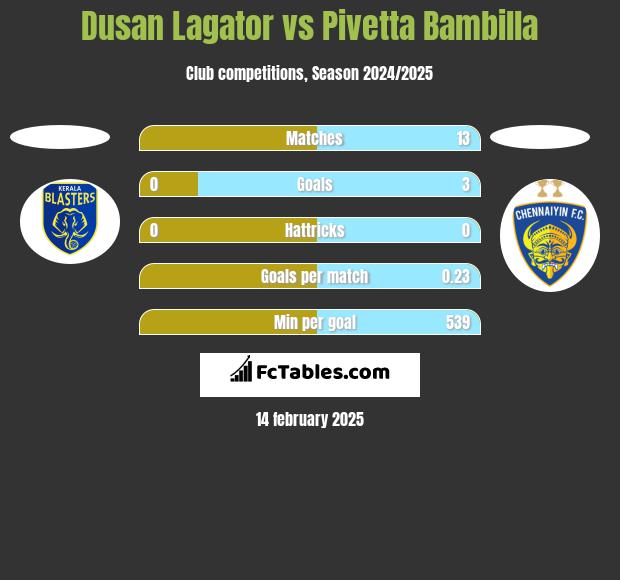 Dusan Lagator vs Pivetta Bambilla h2h player stats