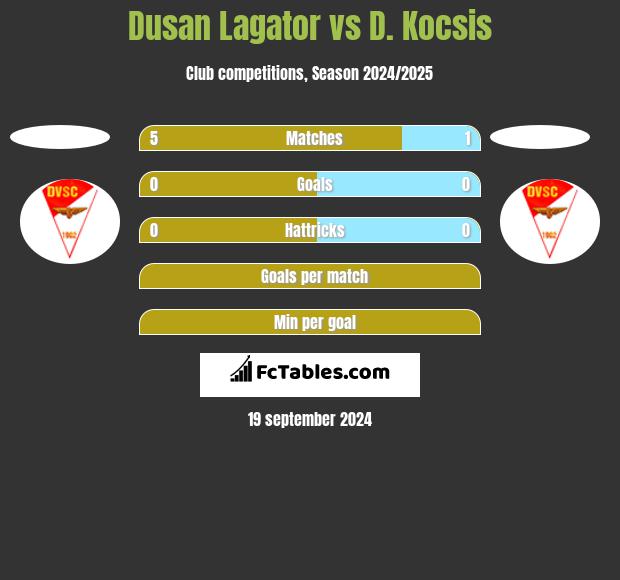 Dusan Lagator vs D. Kocsis h2h player stats