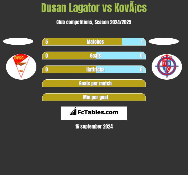 Dusan Lagator vs KovÃ¡cs h2h player stats