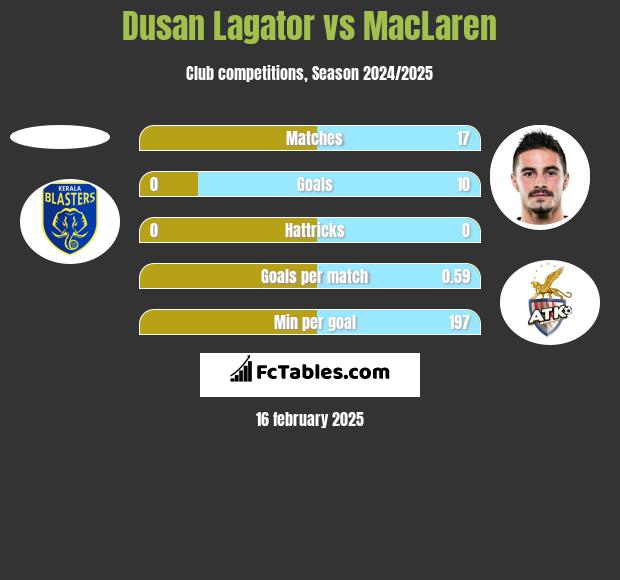 Dusan Lagator vs MacLaren h2h player stats