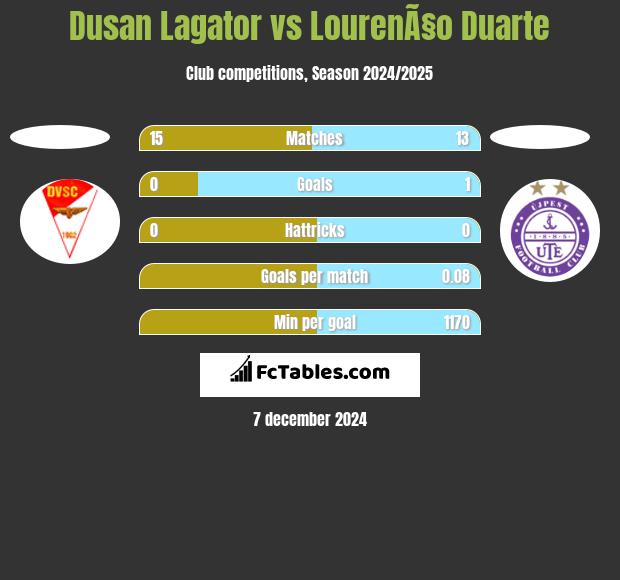 Dusan Lagator vs LourenÃ§o Duarte h2h player stats