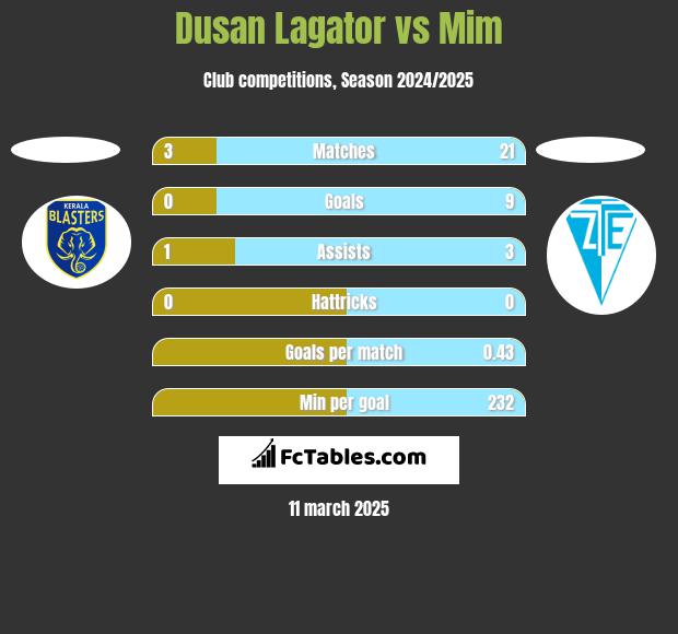 Dusan Lagator vs Mim h2h player stats