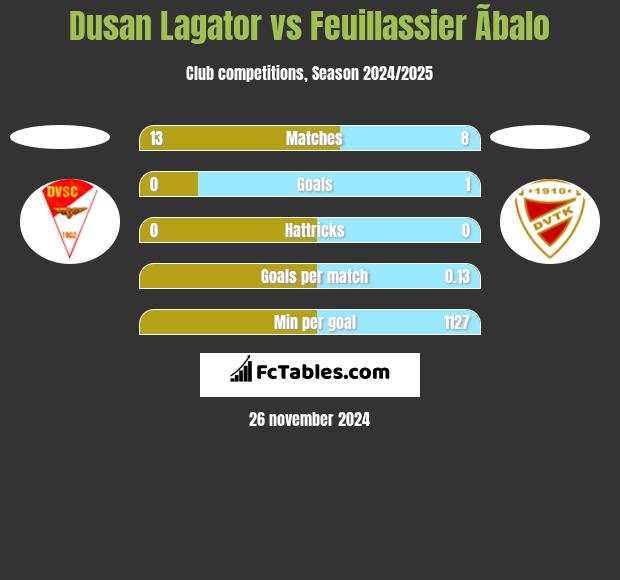 Dusan Lagator vs Feuillassier Ãbalo h2h player stats