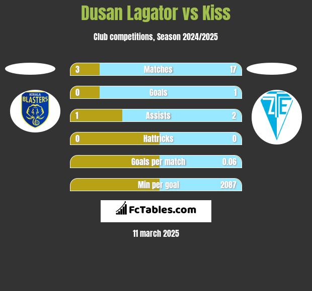 Dusan Lagator vs Kiss h2h player stats