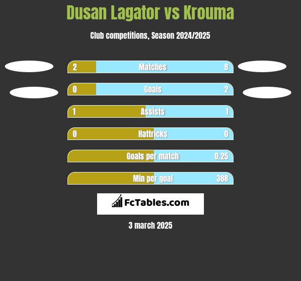 Dusan Lagator vs Krouma h2h player stats